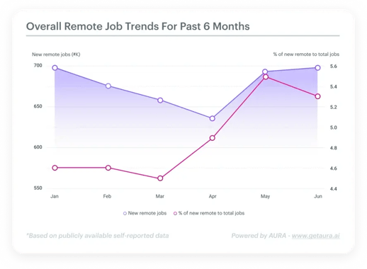 Remote Job Trends