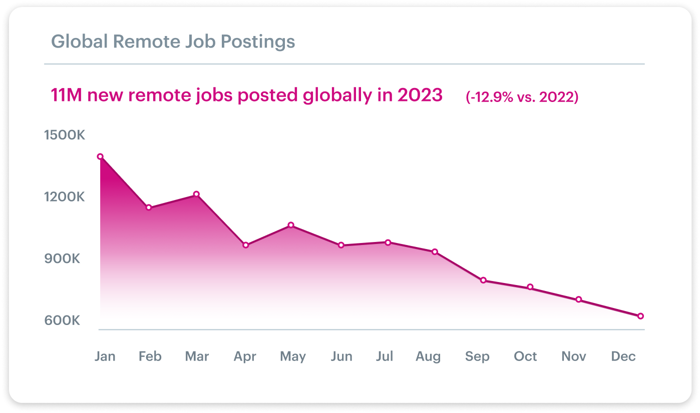 global job postings visual